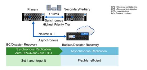 netapp snapmirror synchronous